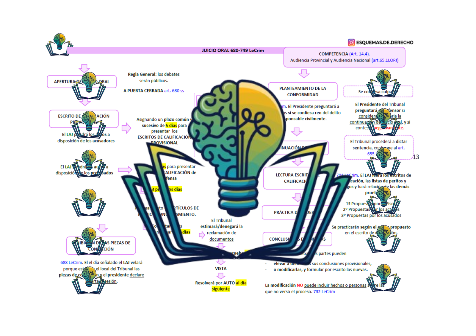 Esquemas Procedimientos Ley Enjuiciamiento Criminal - Imagen 4