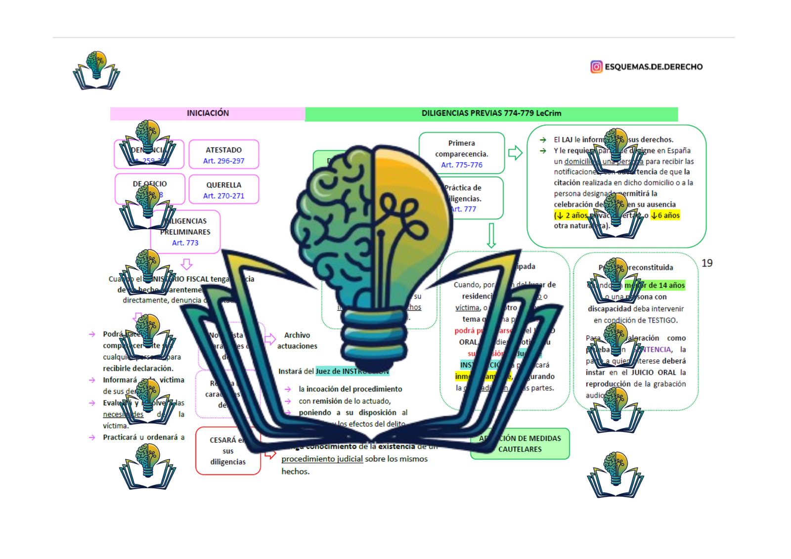 Esquemas Procedimientos Ley Enjuiciamiento Criminal - Imagen 5