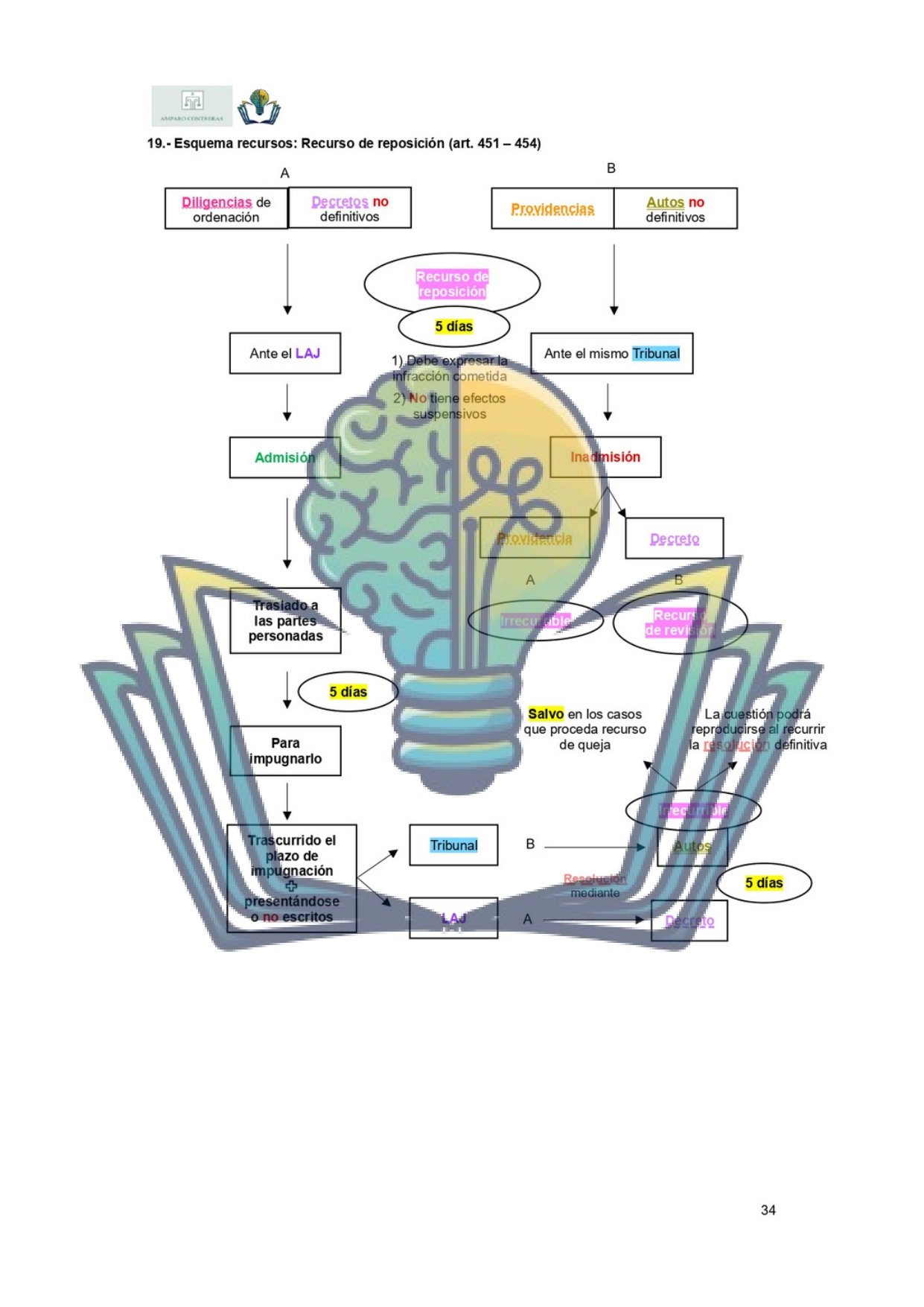 Esquemas Ley Enjuiciamiento Civil. Art. 253-516 - Imagen 5
